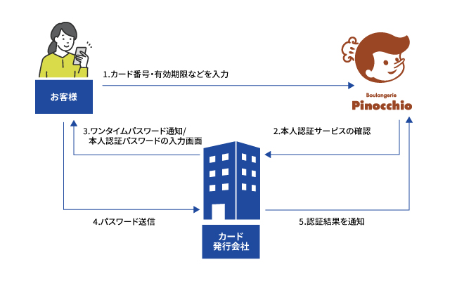 3Dセキュア